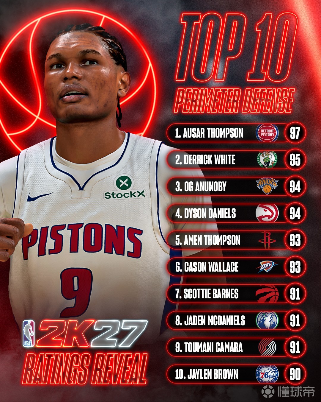 2K27外线防守能力值：奥萨尔-汤普森居首，德里克-怀特第二