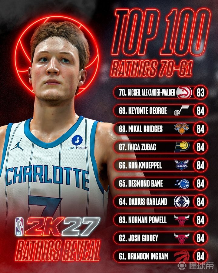 2K27能力值61-70：英格拉姆第61，祖巴茨第67，大乔第68