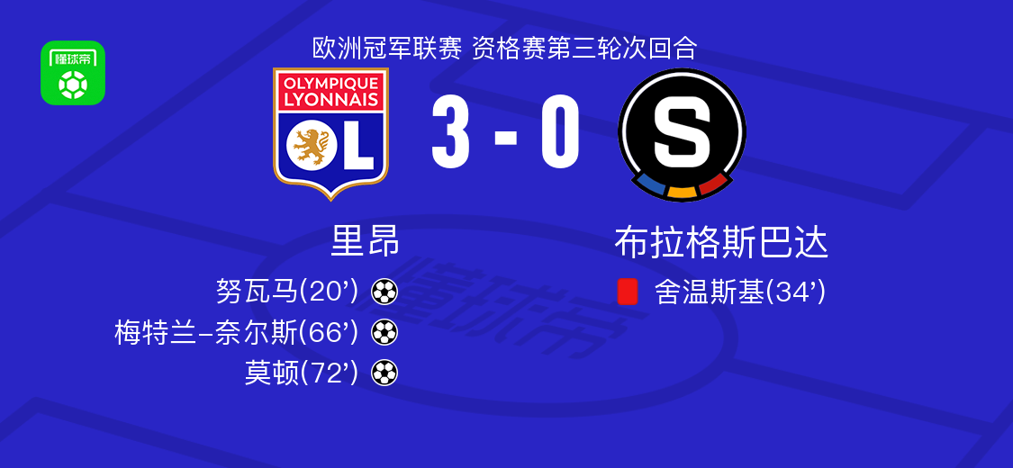里昂3-0大胜布拉格斯巴达,莫顿破门,梅特兰-奈尔斯建功